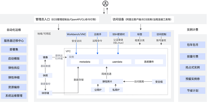 阿里云ECS架构图